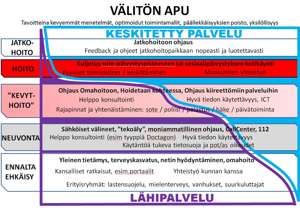 I förebyggandet ingår sådan verksamhet som ökar på kommuninvånarnas beredskap att minska på behovet till jourservice.