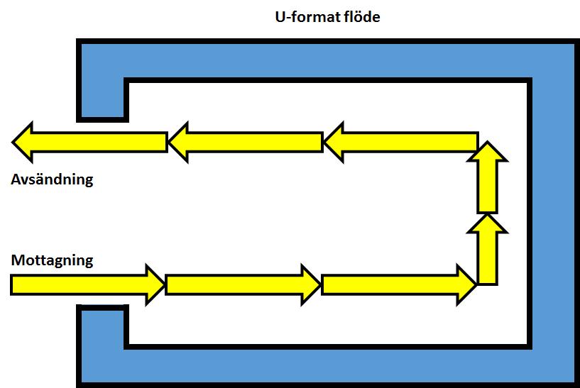 2. U-format flöde- Ett u-format flöde är när materialflödet börjar och slutar på samma ställe. Denna metod gör det möjligt att placera artiklarna efter en ABC-analys.