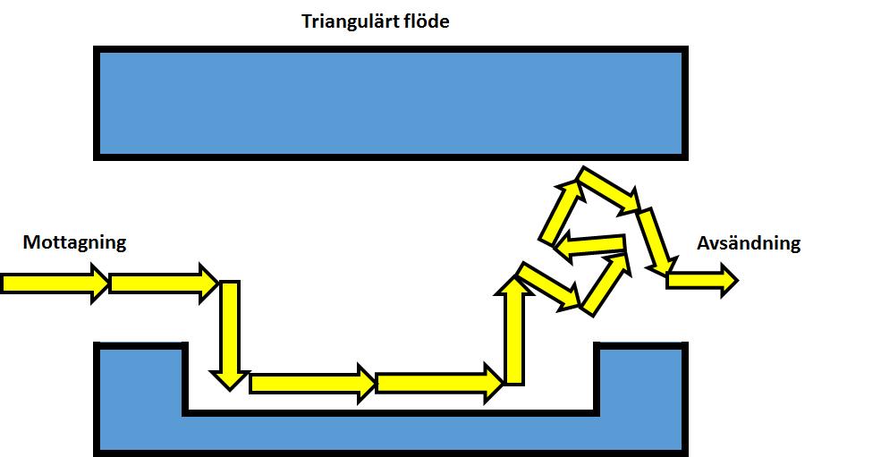 Det innebär att det blir mindre transportarbete och många av artiklarna kommer inte behövas transporteras så långt. Det negativa är att detta kan göra det svårare att kunna expandera. Figur 2.