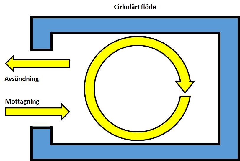 Figur 2.4. En materialflödestruktur med cirkulärt flöde. Egengjord i Power Point. [6] 2.2.5 Ett plocklagers utformning Godset förflyttar sig genom olika stationer från det att det ankommer företaget på sin väg ut till kund.