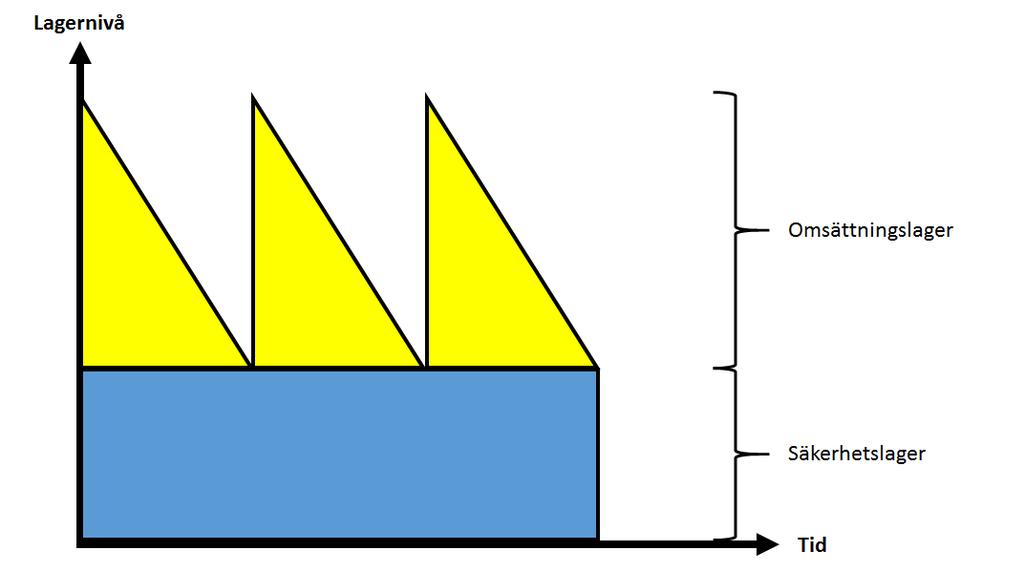 Figur 2.5. Bilden visar principen hur ett säkerhetslager ska vara. Egengjord i Power Point. [7] 2.