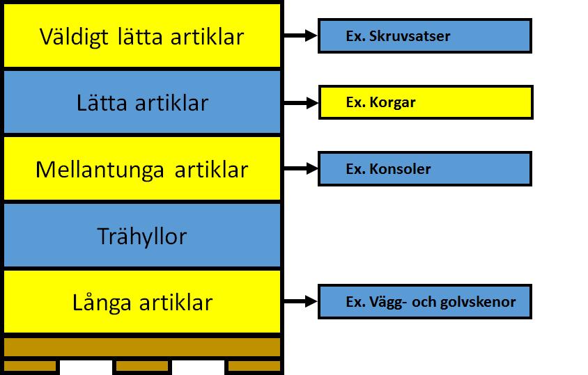 Figur 4.9. Turordningen för hur en pall ska lastas. 4.1.