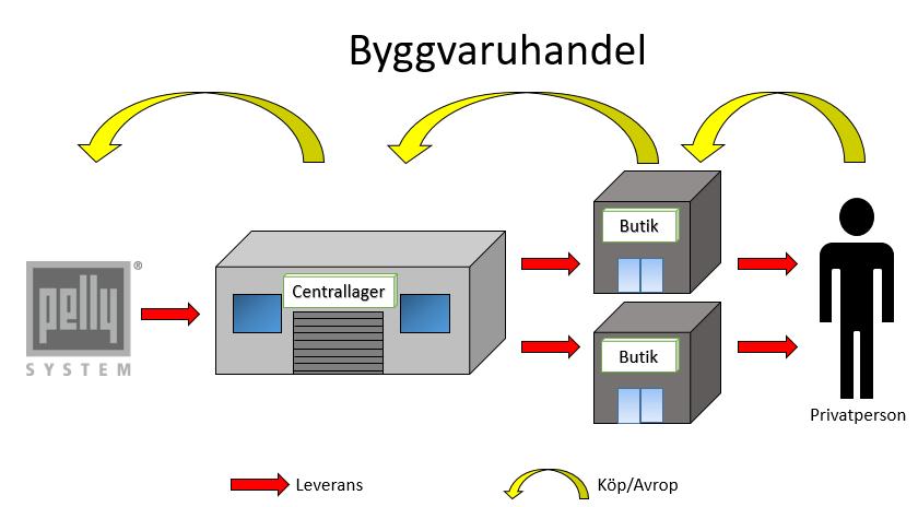 Figur 4.11. Bilden visar hur köpen/avropen och leveranserna fungerar vid det första sättet inom byggvaruhandeln. Pelly System-loggan är tagen från Pelly Systems hemsida [4].