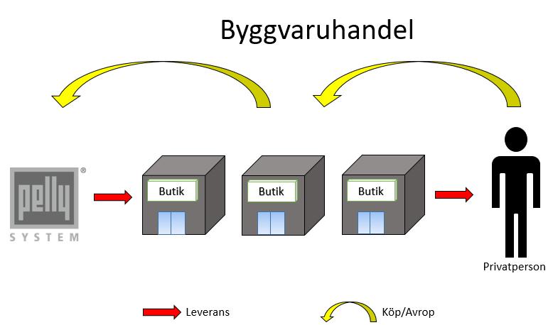Figur 4.12. Bilden visar hur köpen/avropen och leveranserna fungerar vid det andra sättet inom byggvaruhandeln. Pelly System-loggan är tagen från Pelly Systems hemsida [4].