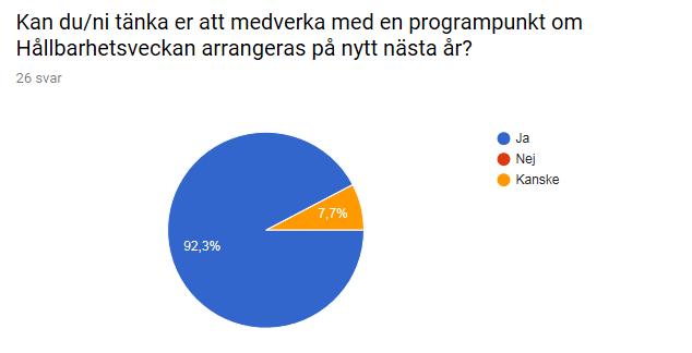 Det gav ett väldigt positivt mervärde för min verksamhet att planera arrangemanget genom kontakter med de som deltog; politik och verksamheter.