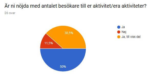 Från utvärderingsenkäten till arrangörerna för Hållbarhetsveckan 2017 Ungefär hälften av arrangörerna har svarat och en del av dem ordnade mer än en programpunkt.