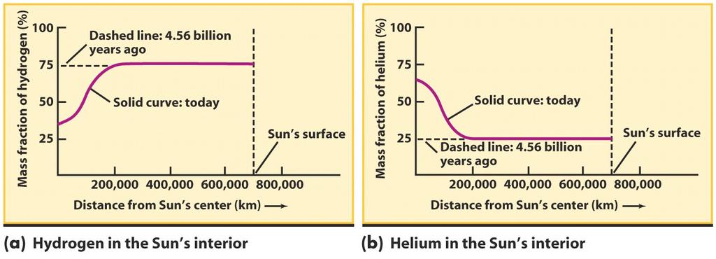 Väte Helium Efter 4,56 miljarder år på huvudserien