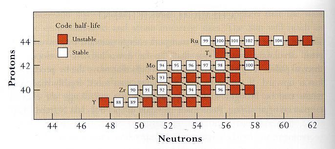 Tyngre grundämnen kan byggas upp genom infångning av neutroner. Om det är lång tid mellan successiva neutroninfångningar så hinner eventuella radioaktiva sönderfall ske däremellan.