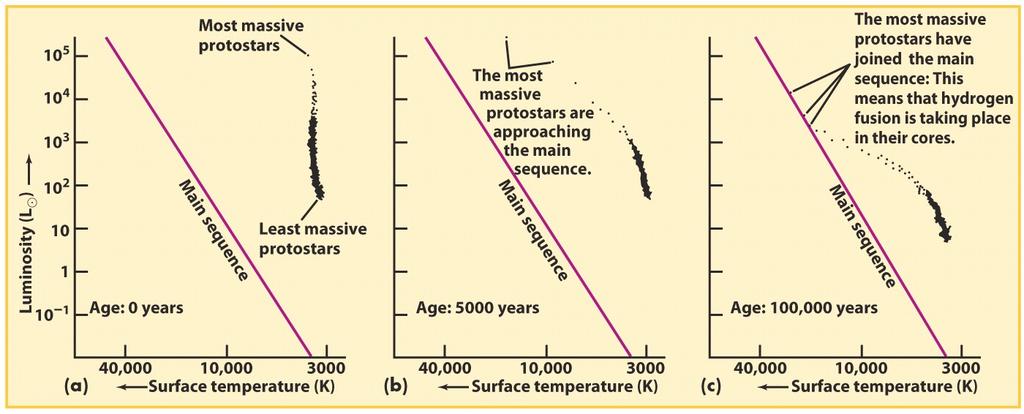 The cluster s age is equal to the age of the main-sequence stars