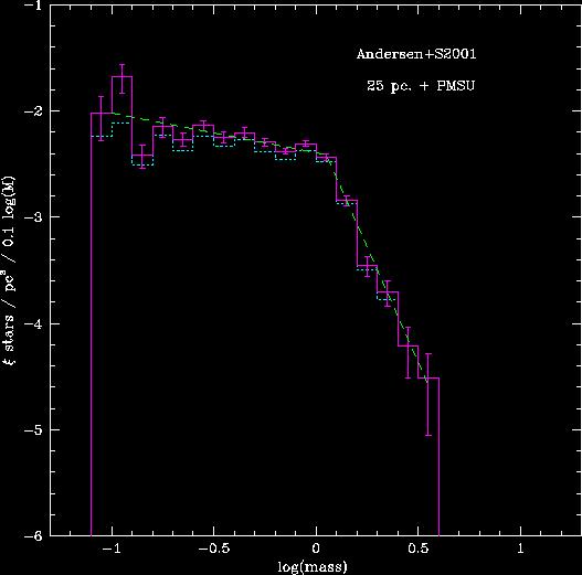 The stellar mass function Överkurs: ξ = M -α Log(ξ) = -α