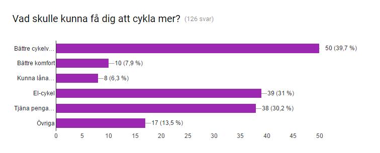 Det var också många som svarade att man skulle cykla mer om man hade en el-cykel och ifall man på något sätt kunde tjäna pengar på att cykla.