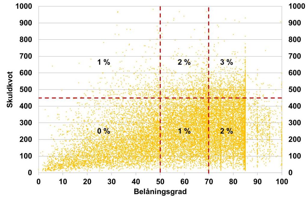 Diagram 2. Amorteringstakt givet skuldkvot och belåningsgrad Källa: Finansinspektionens stickprov från bolåneundersökningen 2016 och egna beräkningar. Tabell 1.