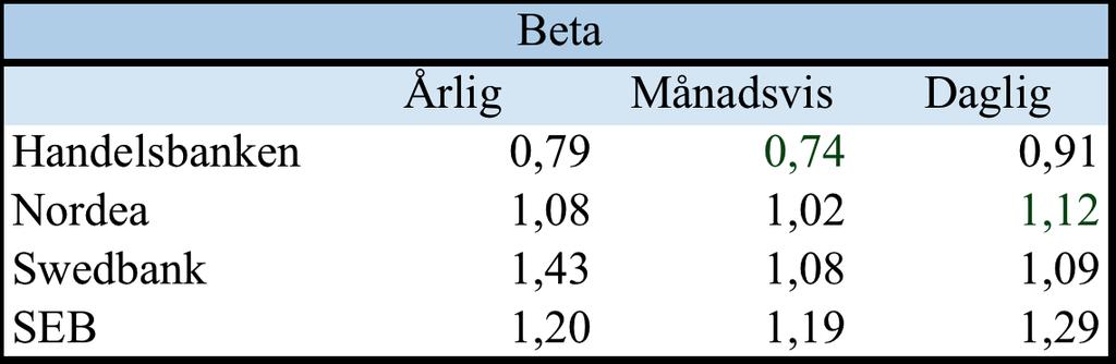 Av figuren ser vi även att Swedbank och SEB gick ned mest under krisåren 2007-2008, men att samma banker även steg till högre nivåer 2008-2009.