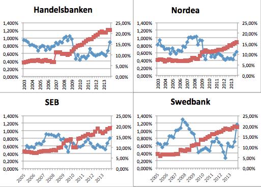 primärkapitalrelationen är det koefficienten för primärkapitalrelationen som blir det intressanta i vår studie.