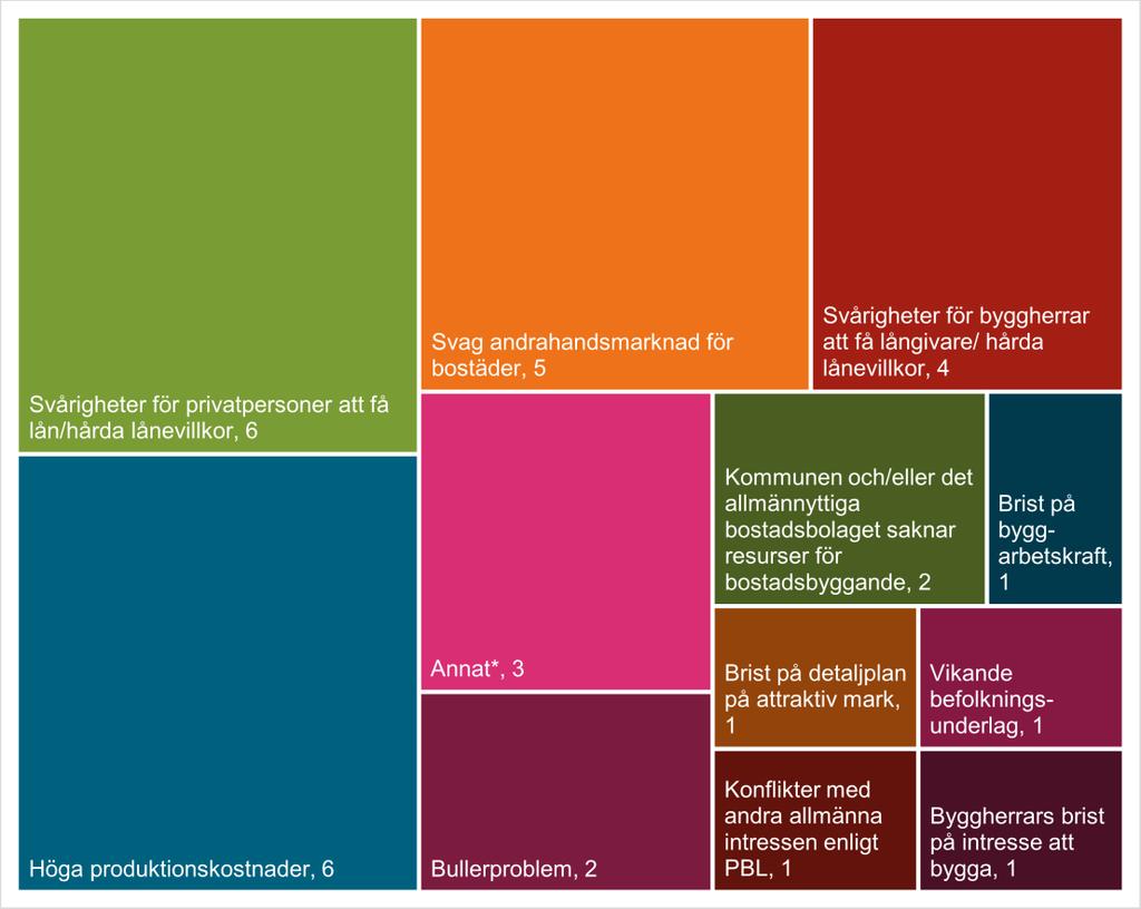 Hinder för ökat byggande I Bostadsmarknadsenkäten får kommunerna ange de tre främsta faktorerna som för närvarande begränsar bostadsbyggandet i kommunen.
