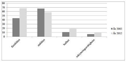 60 Kristina Håkansson och Tommy Isidorsson grupperat dessa i fyra olika motiv: stabilitet, flexibilitet, buffert och rekryteringssvårigheter.