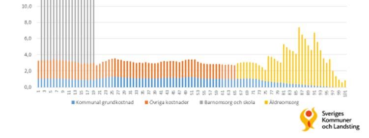 I en avslutande figur visas de totala kostnaderna per