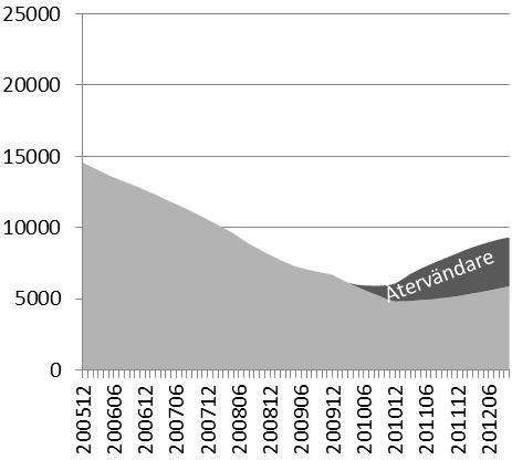 Medan de bland de anställda kvinnorna endast utgör 8 procent och bland de anställda männen 5 procent av de pågående sjukfallen.