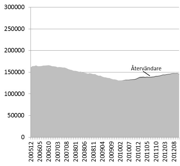 Merparten hade tidigare tillhört den stora gruppen som uppnådde maxtiden runt årsskiftet 2009/10.