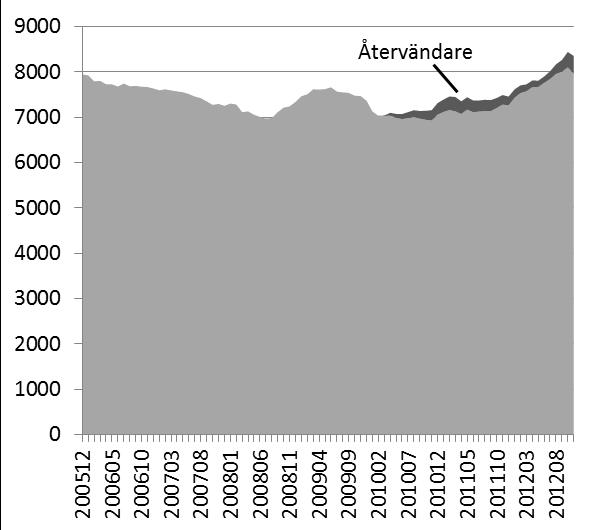 24 (49) Diagram 17. Inflödet av sjukfall 2005-2012 (anställda utan sjuklön vid sjukfallets start) Rullande 12 månaders summering.