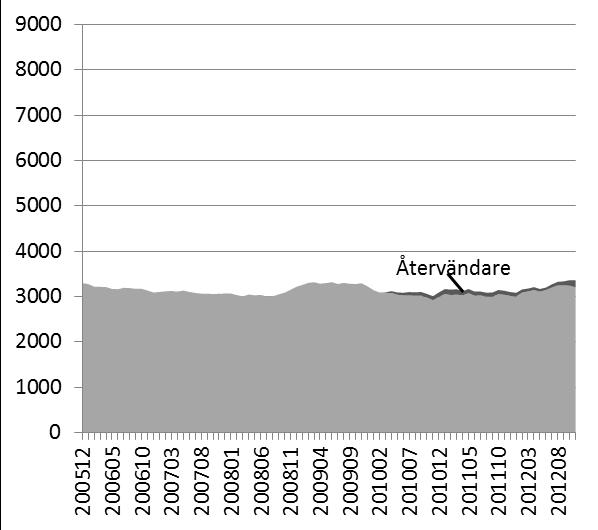 Åldersgruppen har över tid haft störst inflöde, vilket inte är fallet inom någon annan karenstyp. Samtidigt som de står för den kraftigaste ökningen i inflödet under de senaste åren. Diagram 18.