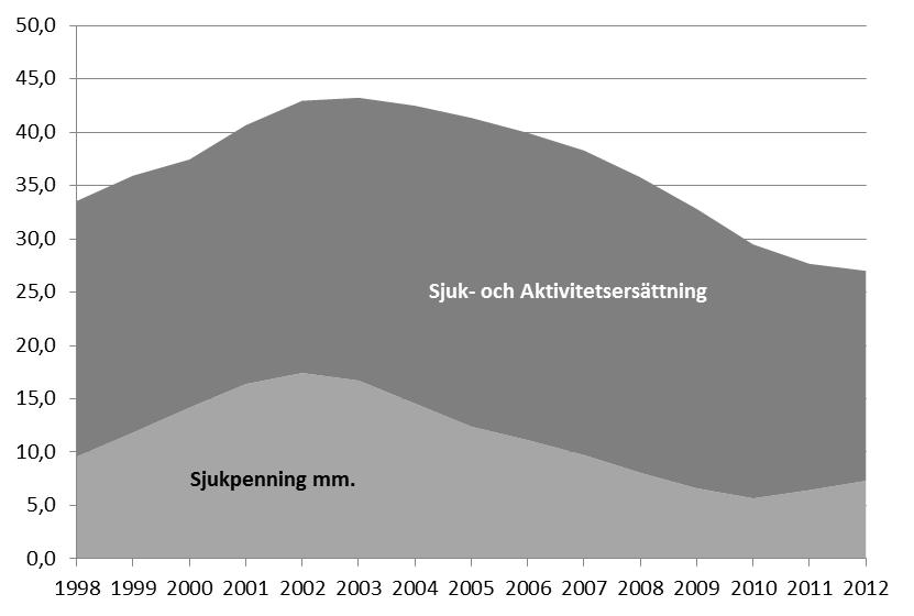 6 (49) 1. Ohälsotalets utveckling Ohälsotalet visar antalet ersatta nettodagar under ett år från sjukförsäkringen per inskriven försäkrad.