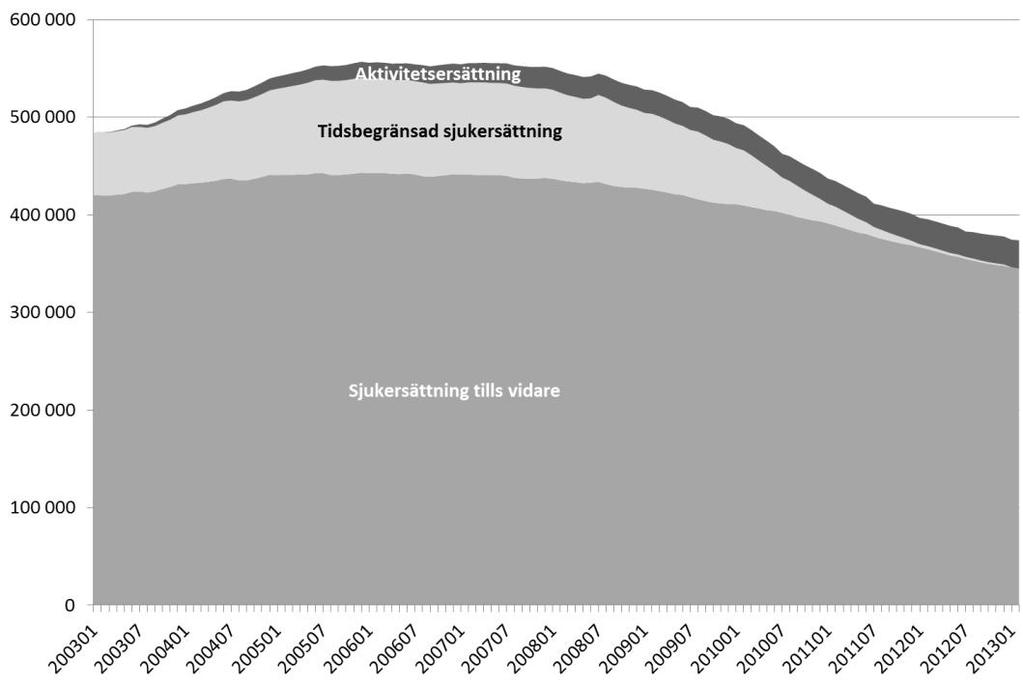 8 (49) Diagram 2. Antalet personer med sjukersättning och aktivitetsersättning 2003-2012 Bakom nedgången ligger en minskning i nybeviljandet av sjukersättning från 2005 fram till 2011.
