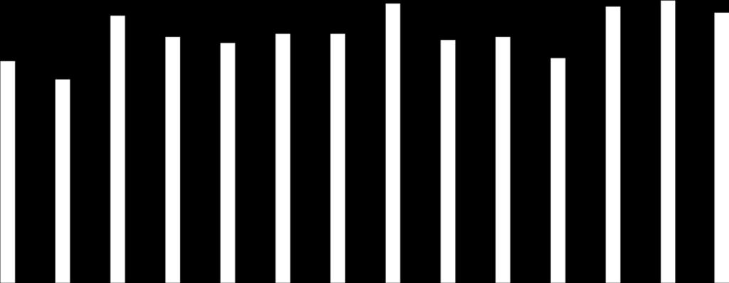 Diagram 19 Instrumentell kvalitet: Skolinspektionens skolenkät elever HT2015 10,0 9,0 8,0 7,0 6,0 7,3 7,0 6,5 6,06,1 6,7 7,77,8 8,8 8,1 8,2 8,2 7,9 7,3 7,2