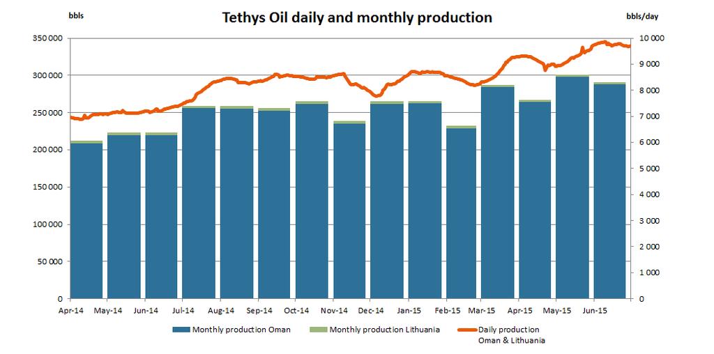 Genomsnittlig daglig och månatlig produktion netto till Tethys Oil under och Försäljning Under andra har Tethys Oil sålt 545 019 fat olja efter statens andel från Block 3 och 4 i Oman, vilket