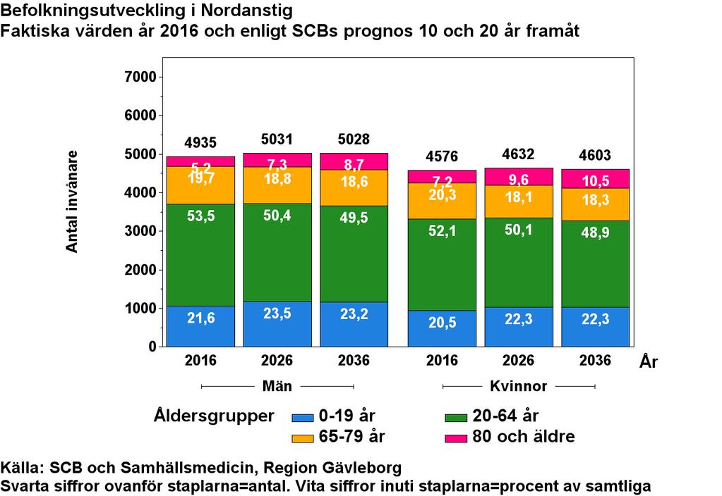 Befolkningen Befolkningen och ålderssammansättningen har stor betydelse för folkhälsan. Det finns ett direkt samband mellan andelen äldre i en befolkning och behov av vård och omsorg.