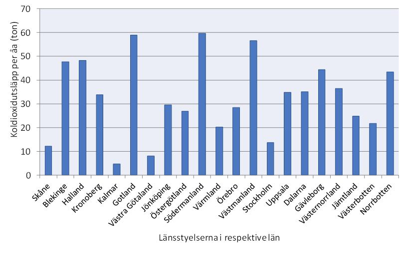 Statistik och åtgärder för direkt miljöpåverkan Nedan följer statistik och åtgärder för tre områden inom direkt miljöpåverkan; tjänsteresor och transporter, energianvändning och resurseffektiva