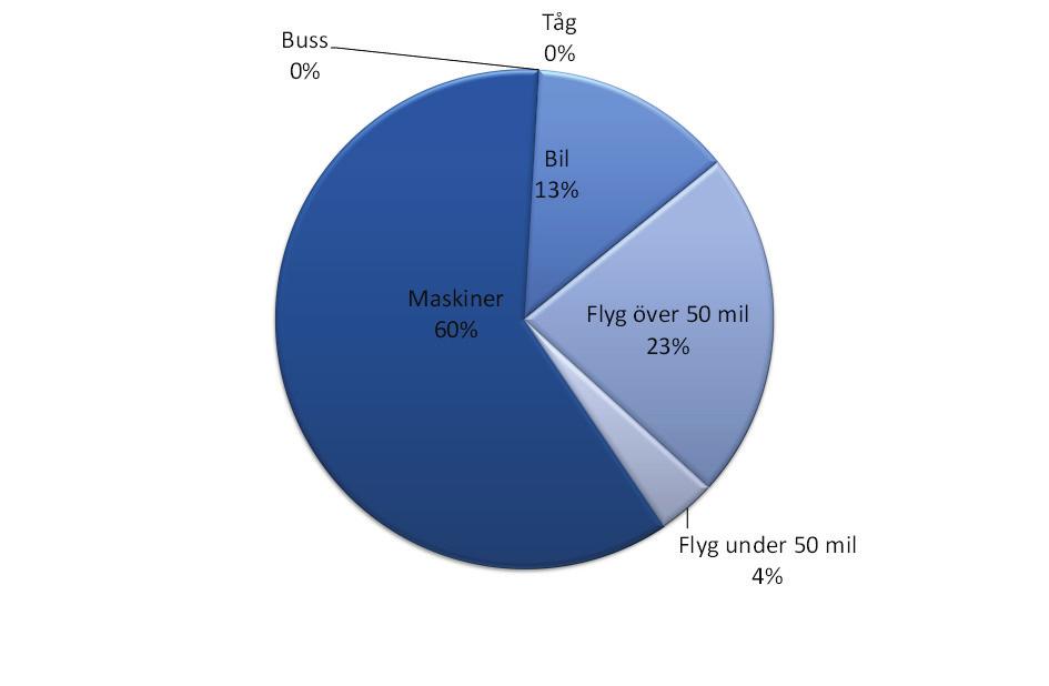 Figur 8 visar koldioxidutsläppens procentuella fördelning på olika trafikslag. Maskiner och längre flygresor är de största posterna följt av bilresor.