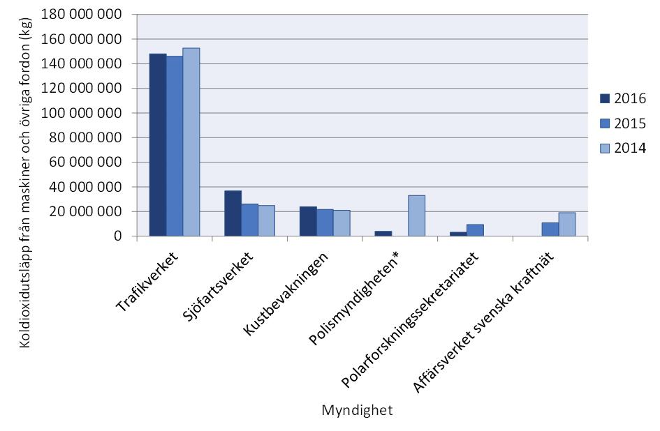 Fördelning av koldioxidutsläpp mellan olika trafikslag år 2016 Maskiner och övriga fordon Maskiner och övriga fordon står för den största delen av de redovisade koldioxidutsläppen.