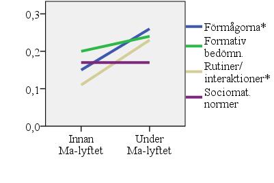 Utvärdering av Matematiklyftets resultat: Slutrapport Sid 26 (123) Figur 1: Lärares planering och reflektion. Jämförelse av samma lärare vid två tillfällen.