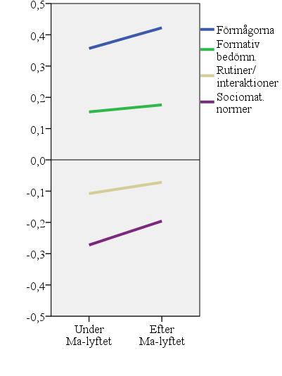 Skillnad som är statistiskt signifikant markeras med * (p<0,05).