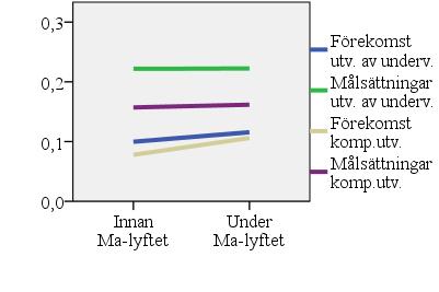 Jämförelse av samma personer vid två tillfällen. Skillnad som är statistiskt signifikant markeras med ^ (p<0,1) eller med * (p<0,05).