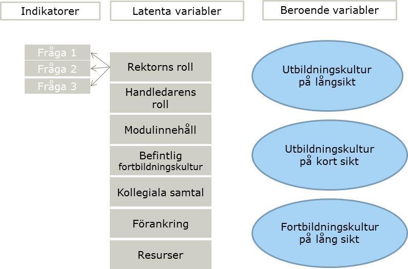 Utvärderingen av Matematiklyftet 2013-2016 0-8 Jämtlands län 95 33,7% Västerbottens län 76 42,1% Norrbottens län 162 41,4% SEM-analys SEM (strukturell ekvationsmodellering), är en statistisk