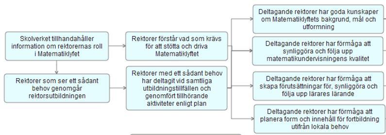 Utvärderingen av Matematiklyftet 2013-2016 0-14 BILAGA 3 REKTORSSPÅRET Rektor är den aktör som på skolenhetsnivå ansvarar för skolutveckling och lärarnas kompetensutveckling.