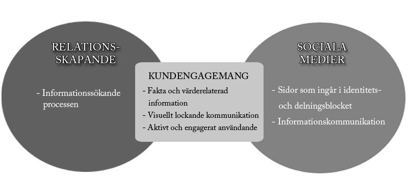 modellen att kundengagemang skapas då det finns ett engagemang från leverantörens sida, då det finns tillgång till fakta och värderelaterad information och då kommunikationen sker på ett visuellt