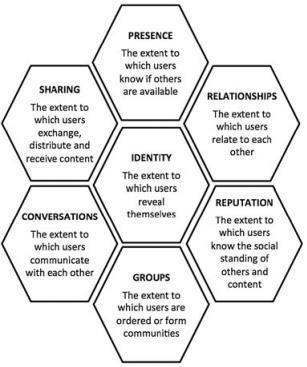 Figur 3.3 - Honeycomb of social media (Kietzmann, Hermkens, McCarthy & Silvestre, 2011) Identitet Kietzmann et al.