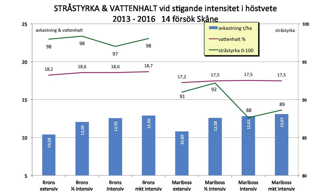 Avslutningsvis presenteras i figur 7 två för odlingen inte helt oviktiga parametrar: vattenhalt och stråstyrka.