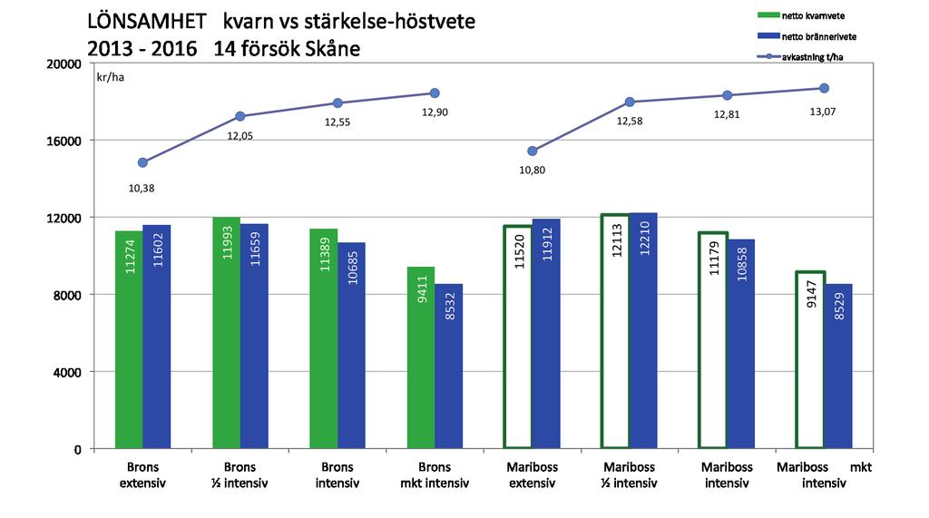 Figur 4. LS3-9011 14 försök 2013 2016 Skåne, lönsamhet vid kvarn- respektive brännerivetebetalning I figurerna 6 och 7 beskrivs hur avkastningen skapas i odlingssystemen och sorterna.