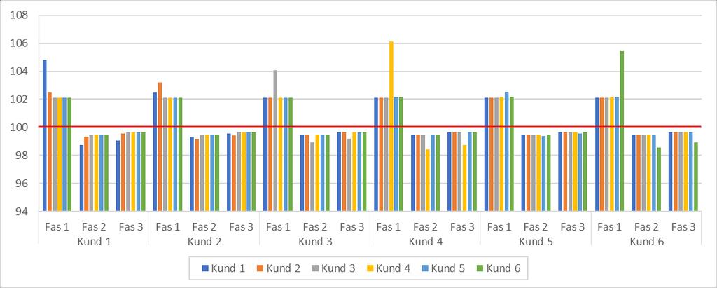 4. Resultat 4.1 Nät med 6 kunder 4.1.1 Spänningsförändring i faserna Det första som undersöktes var hur anslutningen av en PV i fas 1 påverkade spänningsnivåerna i alla faser hos kunderna.