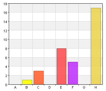 Anledning till frånvaro? Namn Antal % A. Problem hemma 0 0 B. Fysisk ohälsa 1 5,6 C. Psykisk ohälsa 3 16,7 D. Fel val av linje 0 0 E. Lång resväg 8 44,4 F. Saknar motivation 5 27,8 G.