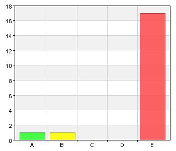 Vad skulle kunna förändras så att du är i skolan mer tid? Namn Antal % A. Samtal 1 5,9 B. Extrastöd i något eller några ämnen C. Hjälp att komma i kontakt med socialtjänsten D.