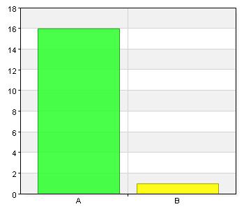 Är det okej att jag lämnar svaren till skolan? Namn Antal % A. Ja 16 94,1 B.