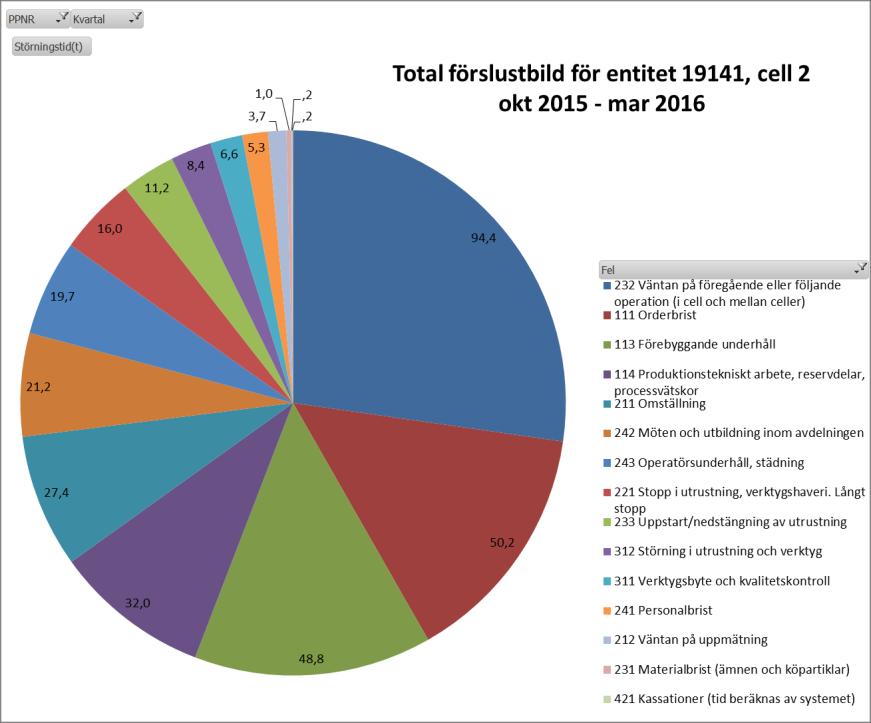 Uträkningen av OEE:t för båda maskinerna har blivit påverkat av den oredovisade tid som kan ses i bilga 3 och 4 och visar därför inte en helt fullständig bild.
