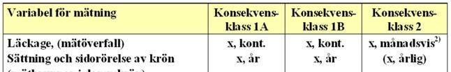 Dammbrott - Exempel överströmning KVISTFORSEN Spegeldamm 7 1985 - Statistik över