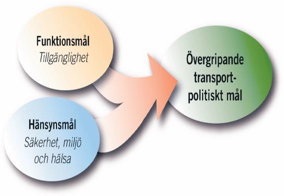 Målbild 2020 med utblick 2025 ITS och oskyddade trafikanters färdplan skall vara ett bidrag till att nå transportpolitiska mål (Figur 1).