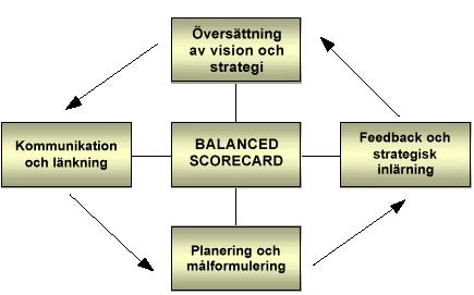 De fyra perspektiv som år 1996 kom att sammanfatta Norton & Kaplans BScmodell är följande: För att lyckas finansiellt, hur bör vi se ut inför våra aktieägare?